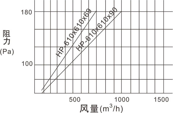 HP無(wú)隔板高效過(guò)濾器(H13)風(fēng)量與阻力關(guān)系